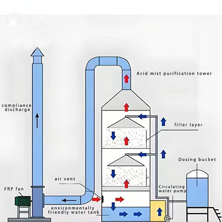 Stainless steel spray tower