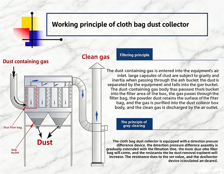 Pulse Bag Dust Collector