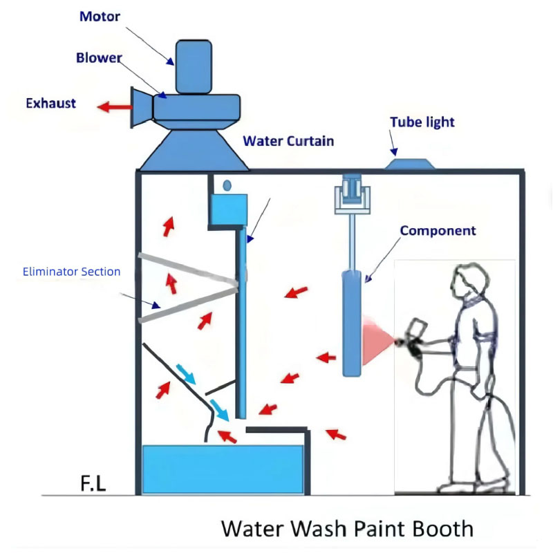 Simplified diagram of the water curtain cabinet