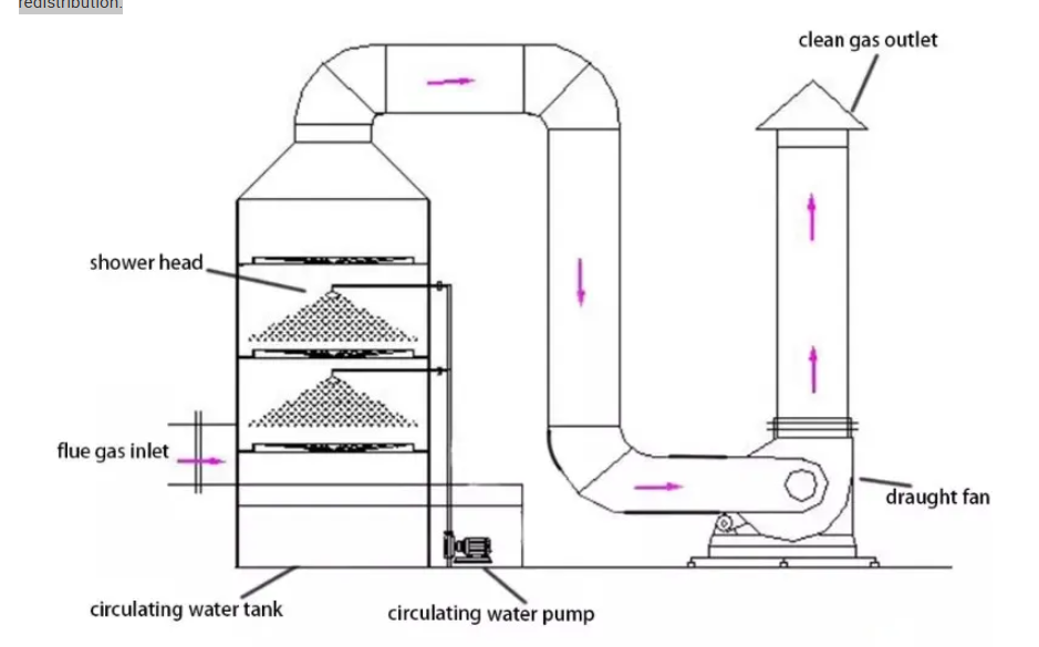 Spray Tower Structure Diagram
