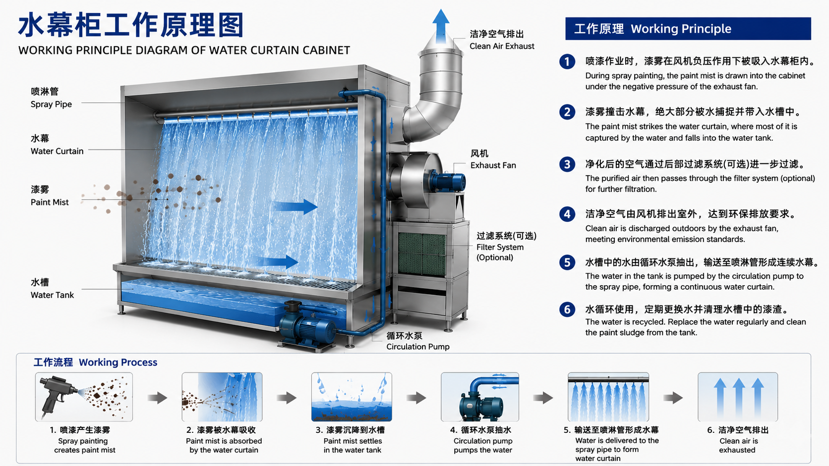 Customized Industrial Water Wash Spray Booth